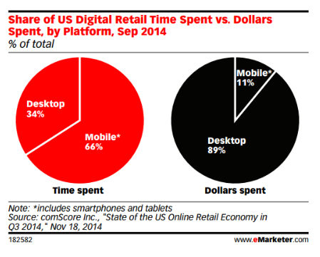 time vs dollars