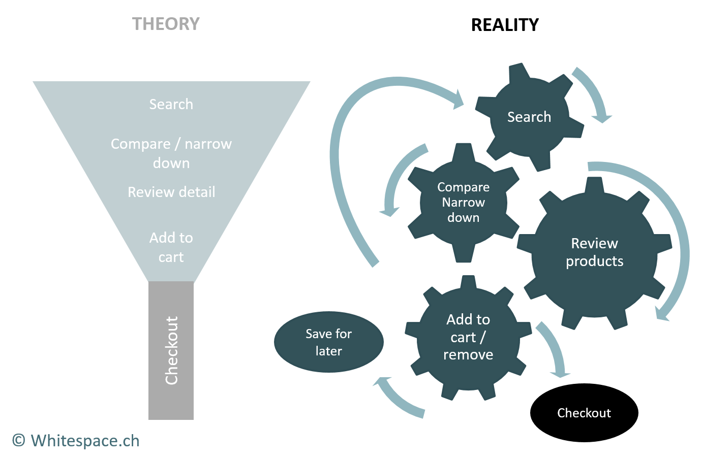 old sales funnel is dead