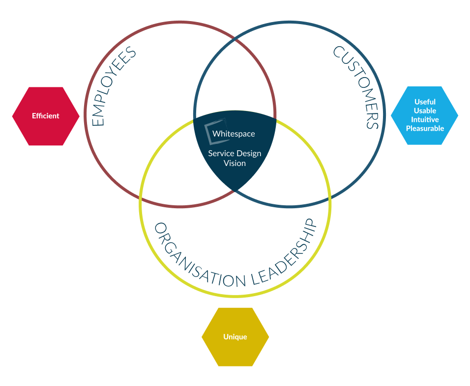 Whitespace Service Design Vision Part 2