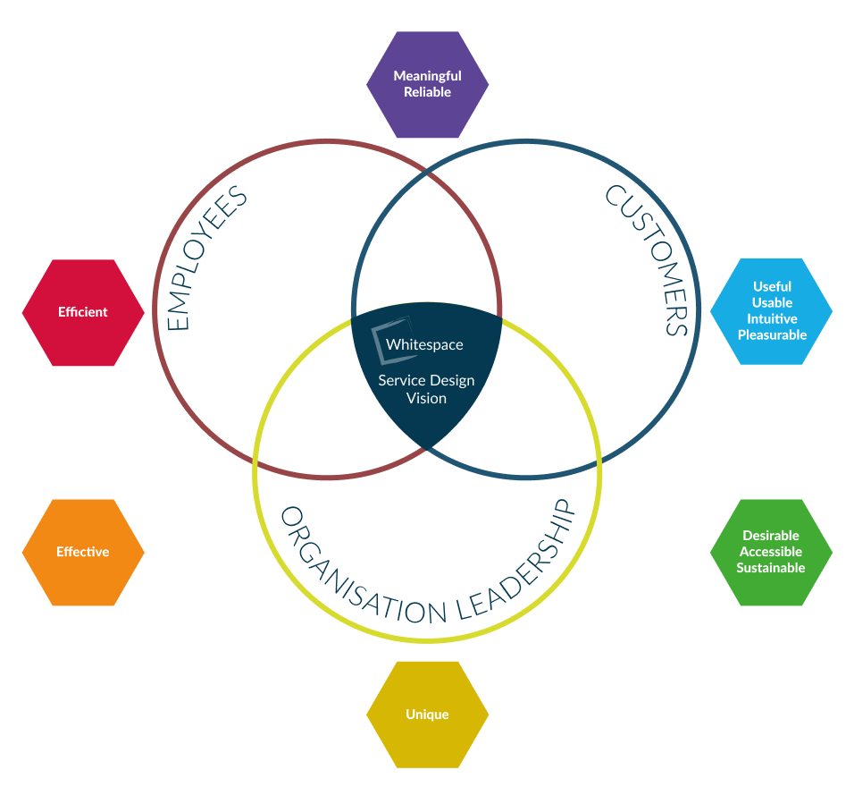 Whitespace Service Design Vision Part 3