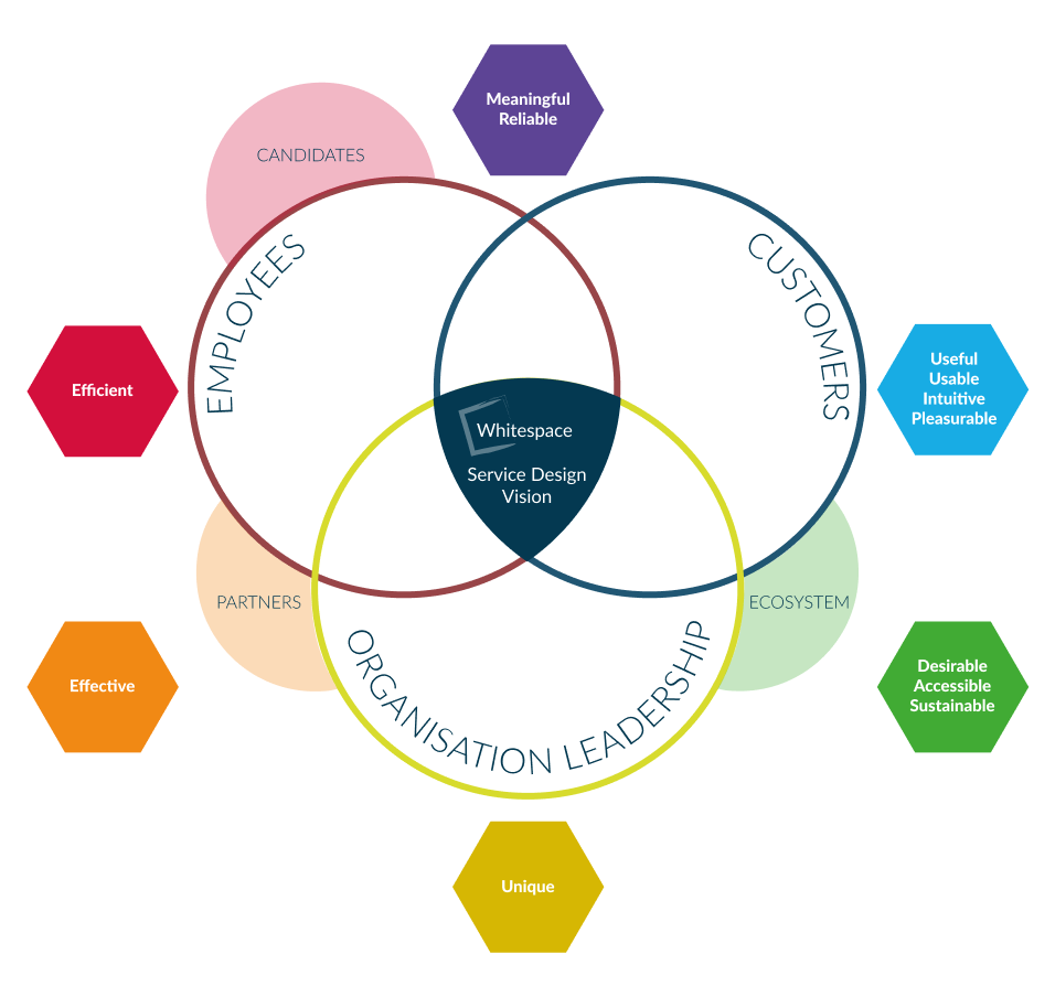 Whitespace Service Design Vision Part 4