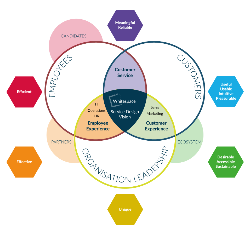 Whitespace Service Design Vision Part 5