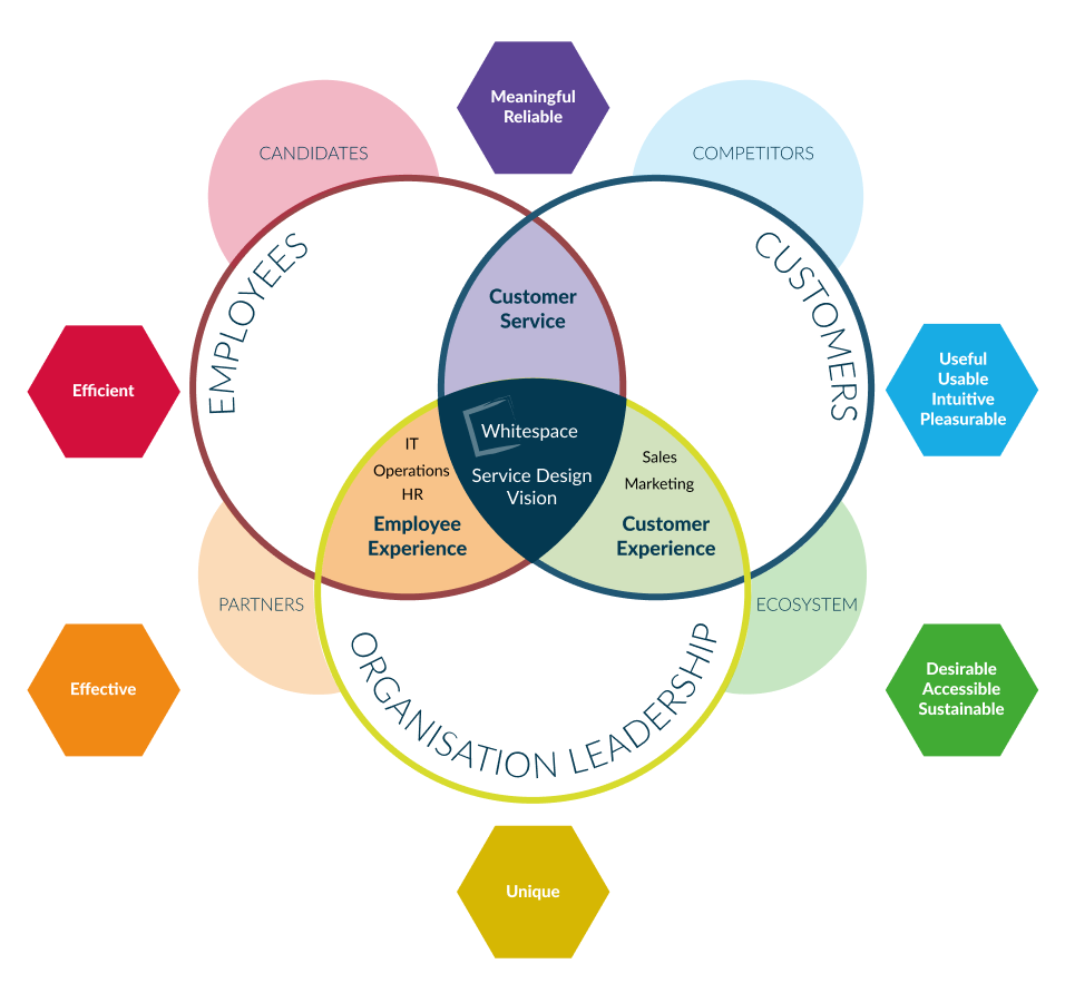 Whitespace Service Design Vision Part 6