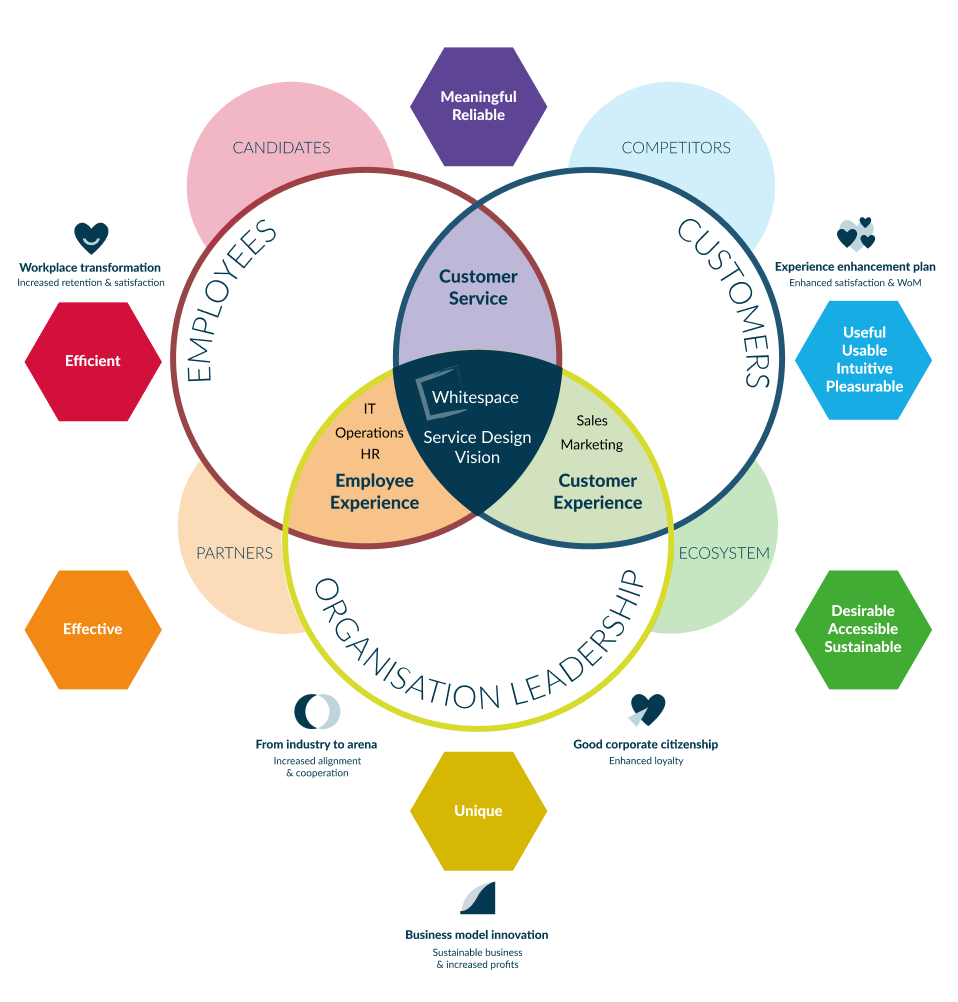 Whitespace Service Design Vision Complete