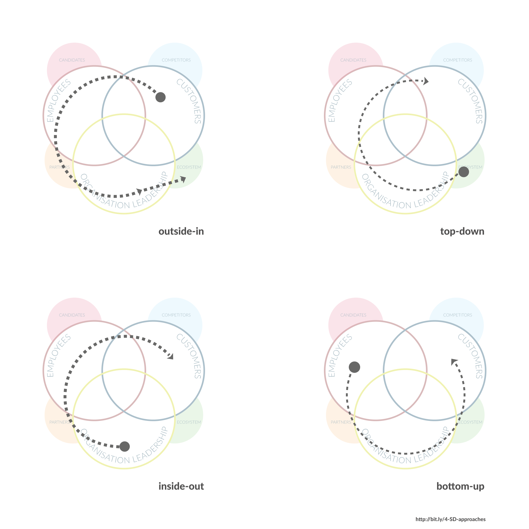 Four approaches to Service Design