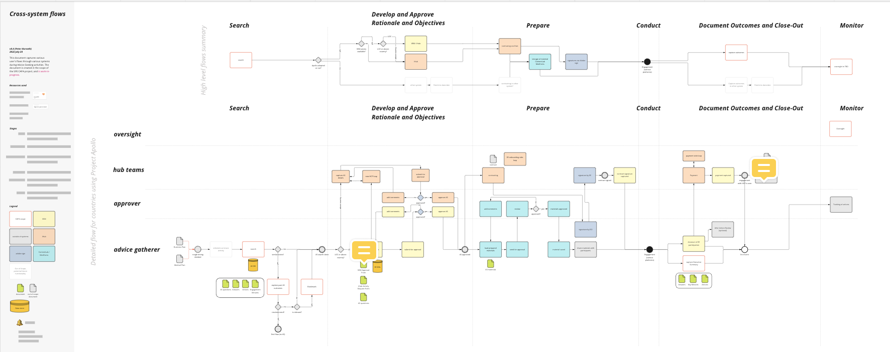 Pharma External Engagement system flows