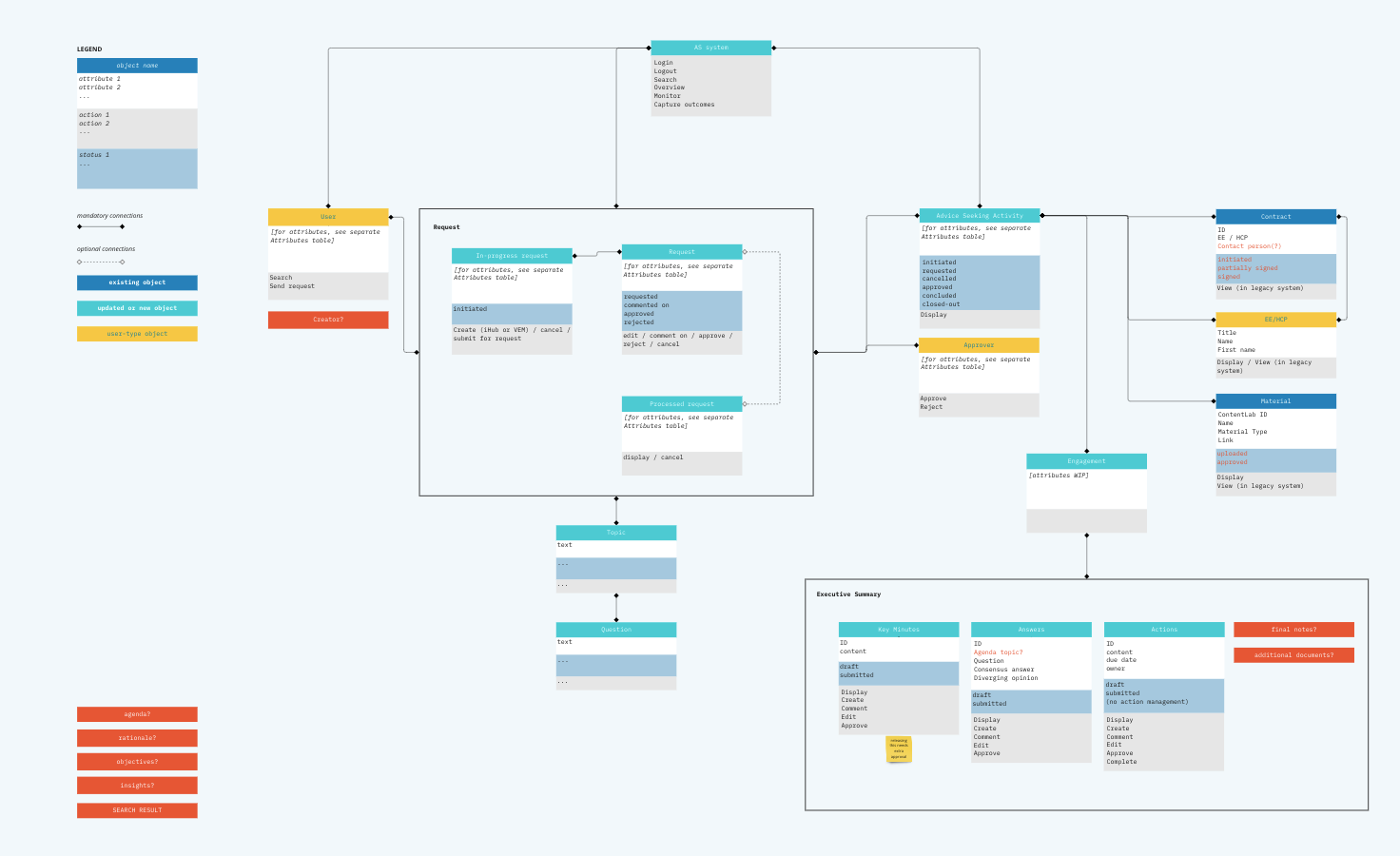 Pharma External Engagement object model