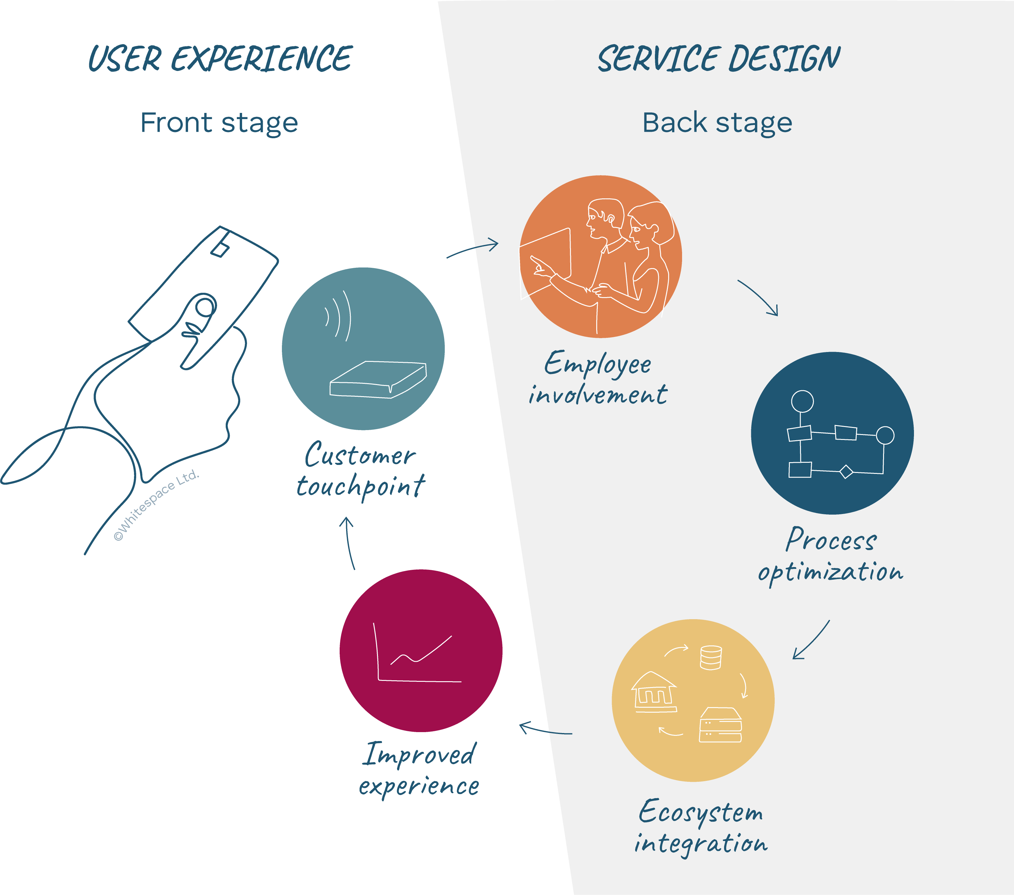 UX & Service design