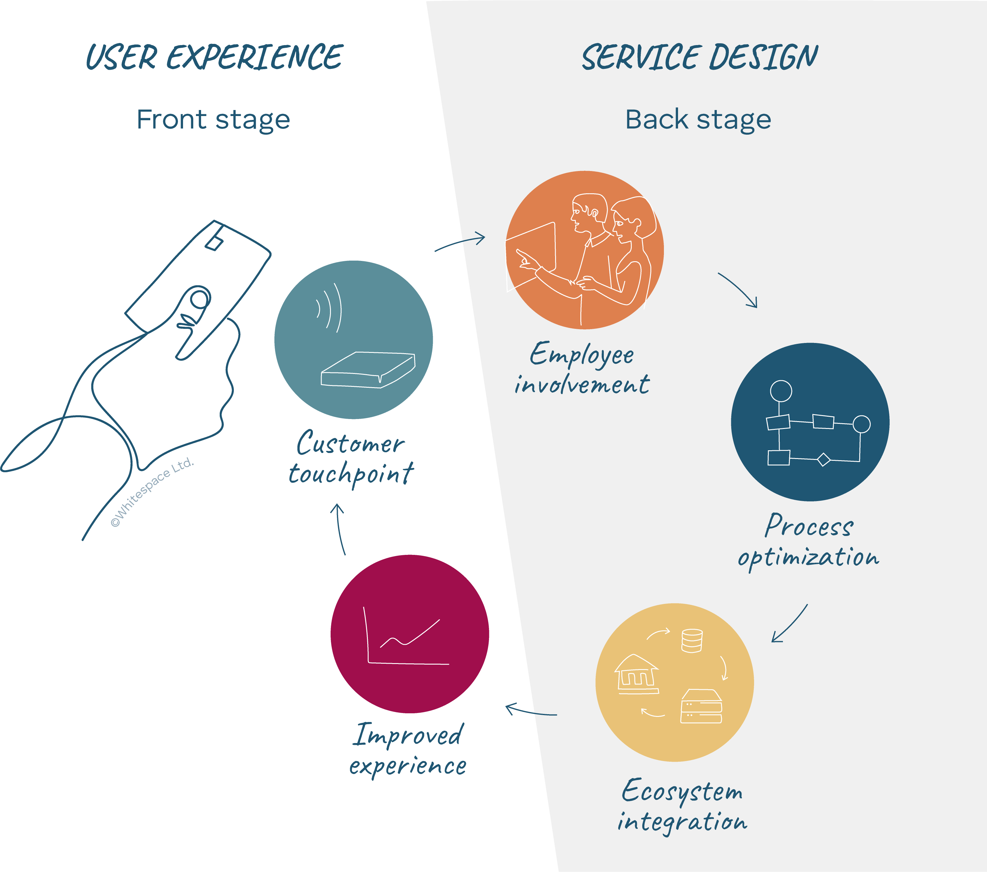 WS-UX-SD-final UX & Service design