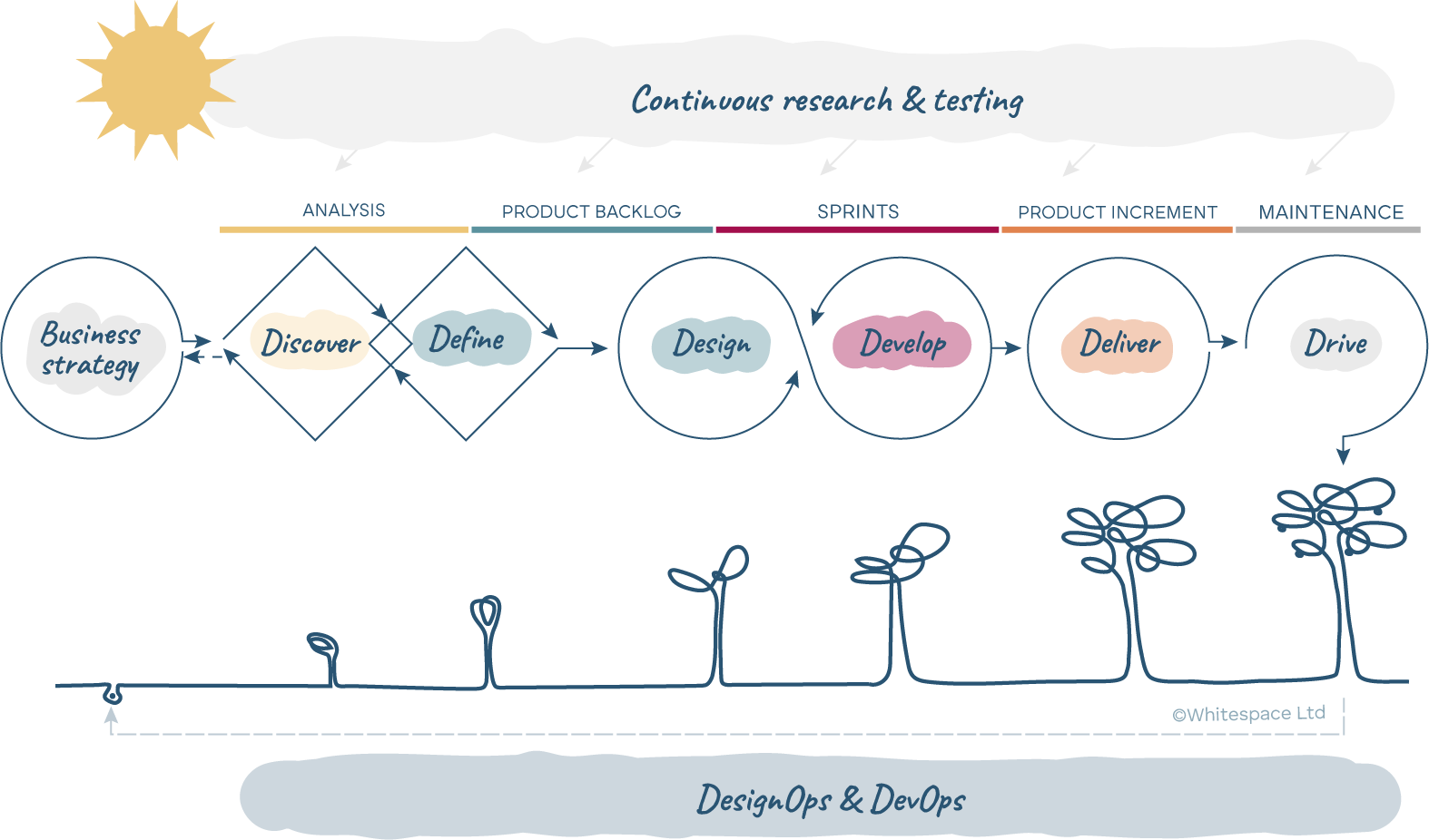 Development by Design: our model blends UX and Agile