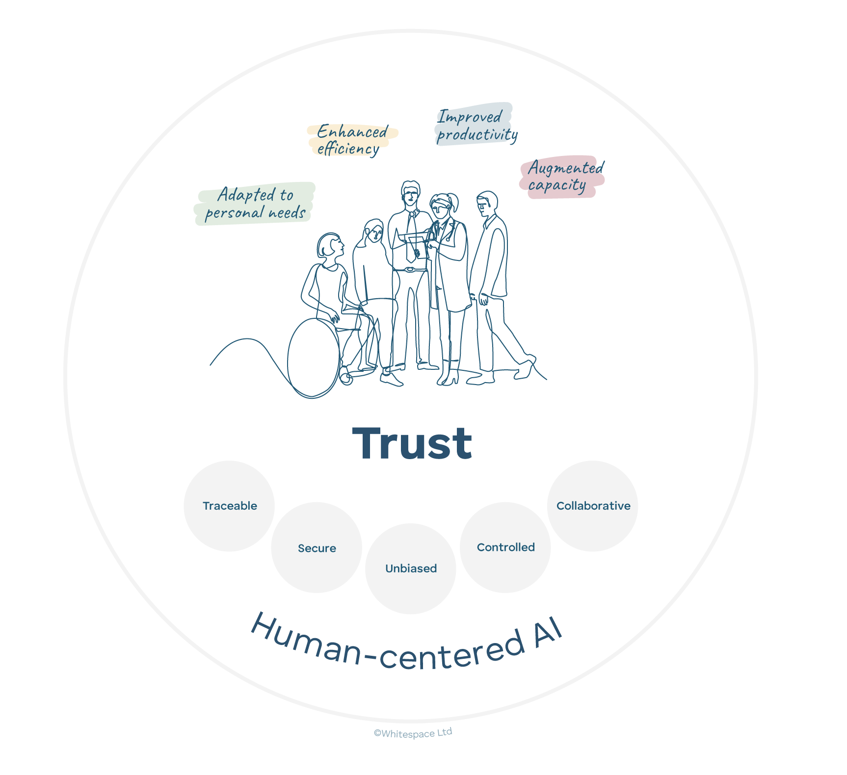 People feel empowered by AI when they trust it.