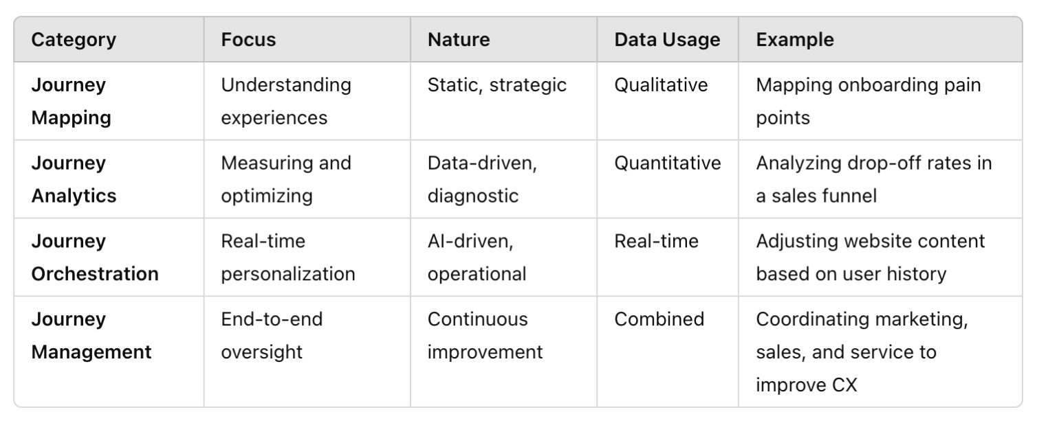 journey mapping landscape in table format