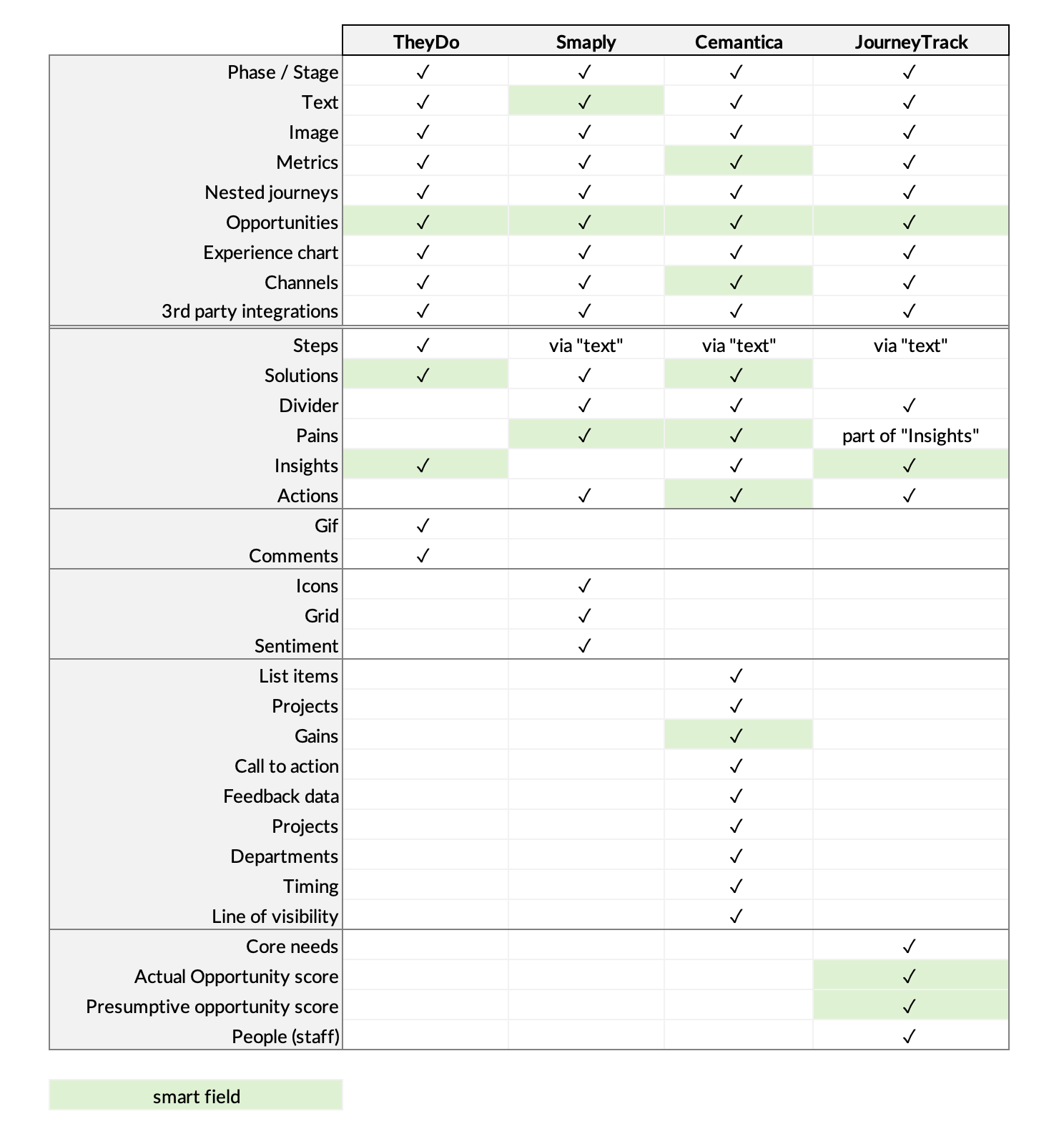 journey management comparison table