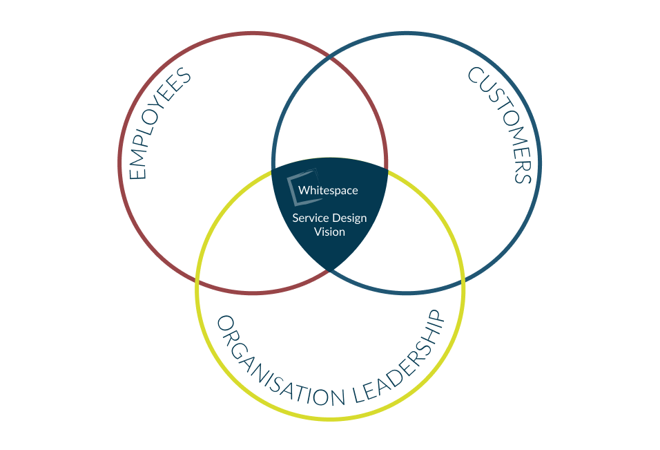 WS Service Design Vision Part 1