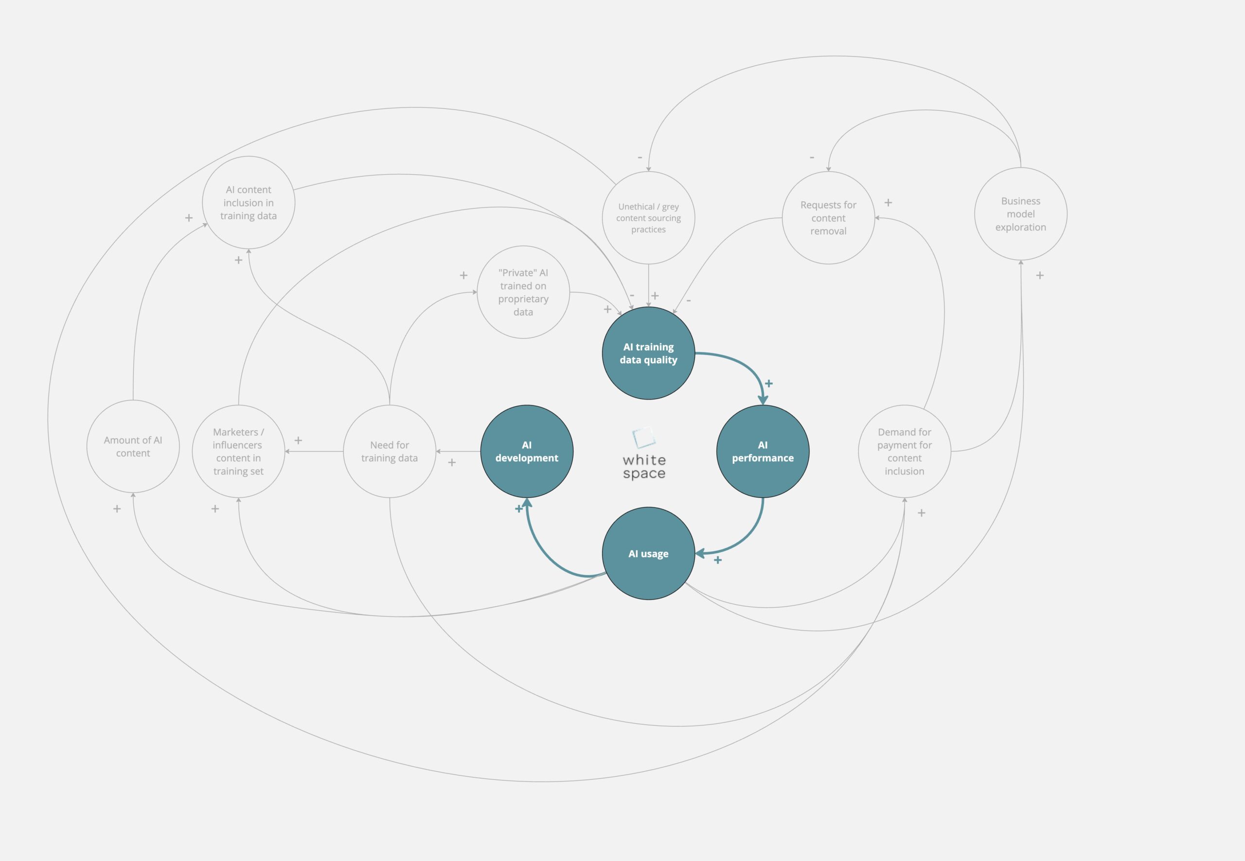 core causal loop for GenAI