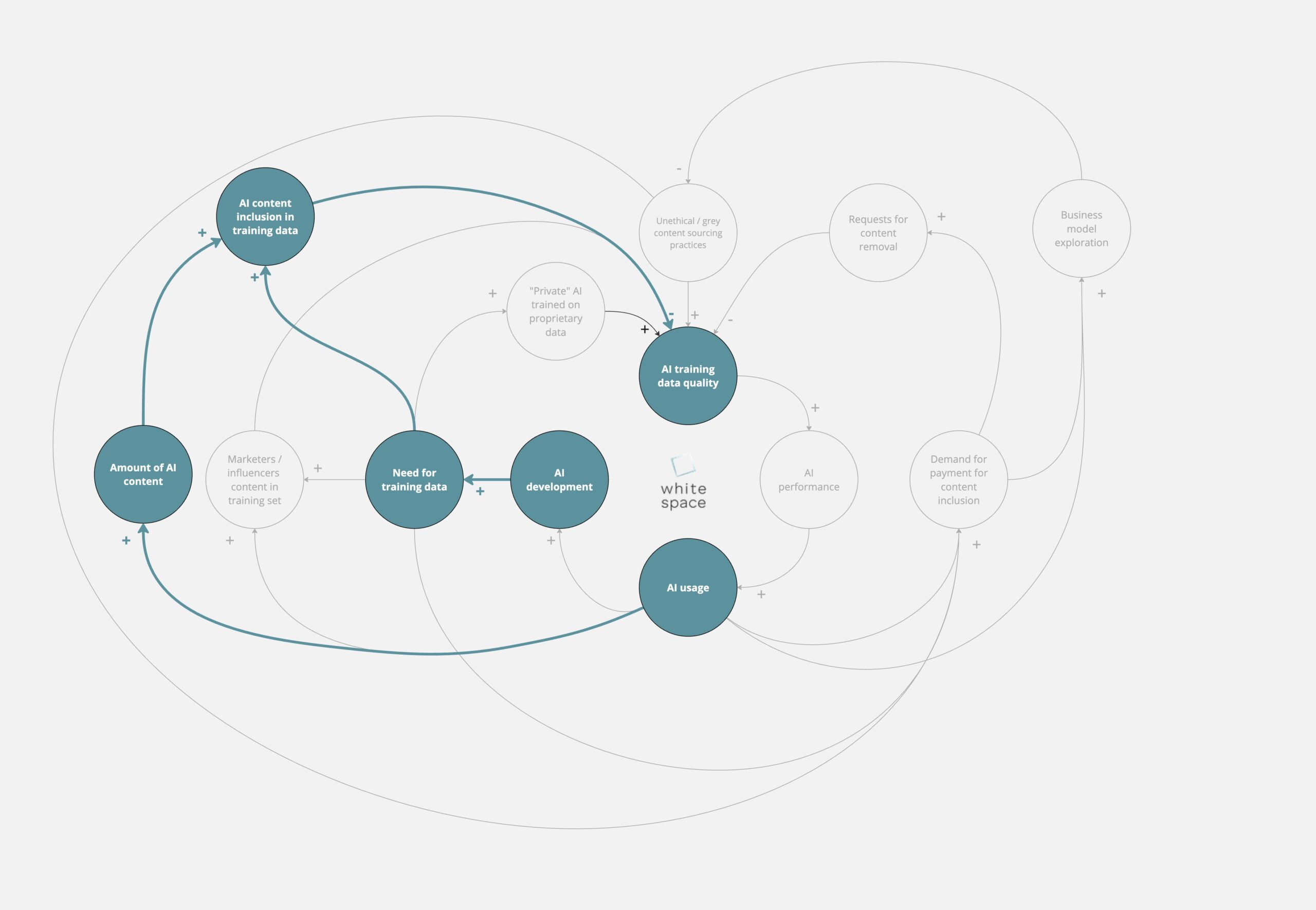 AI death spiral causal loop