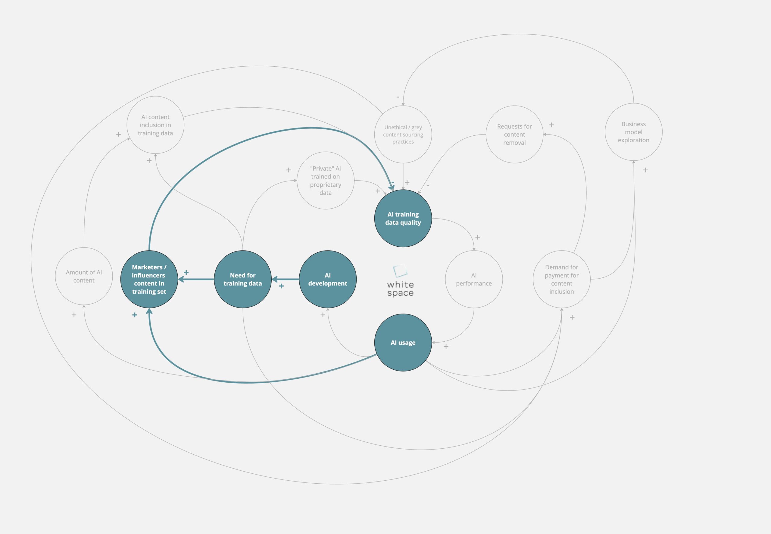 marketing causal loop
