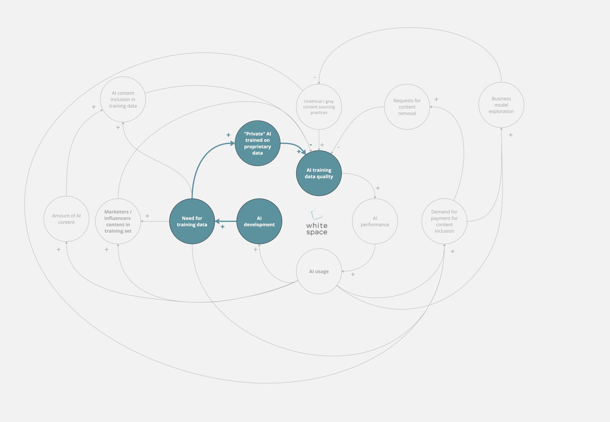 proprietary GenAI causal loop