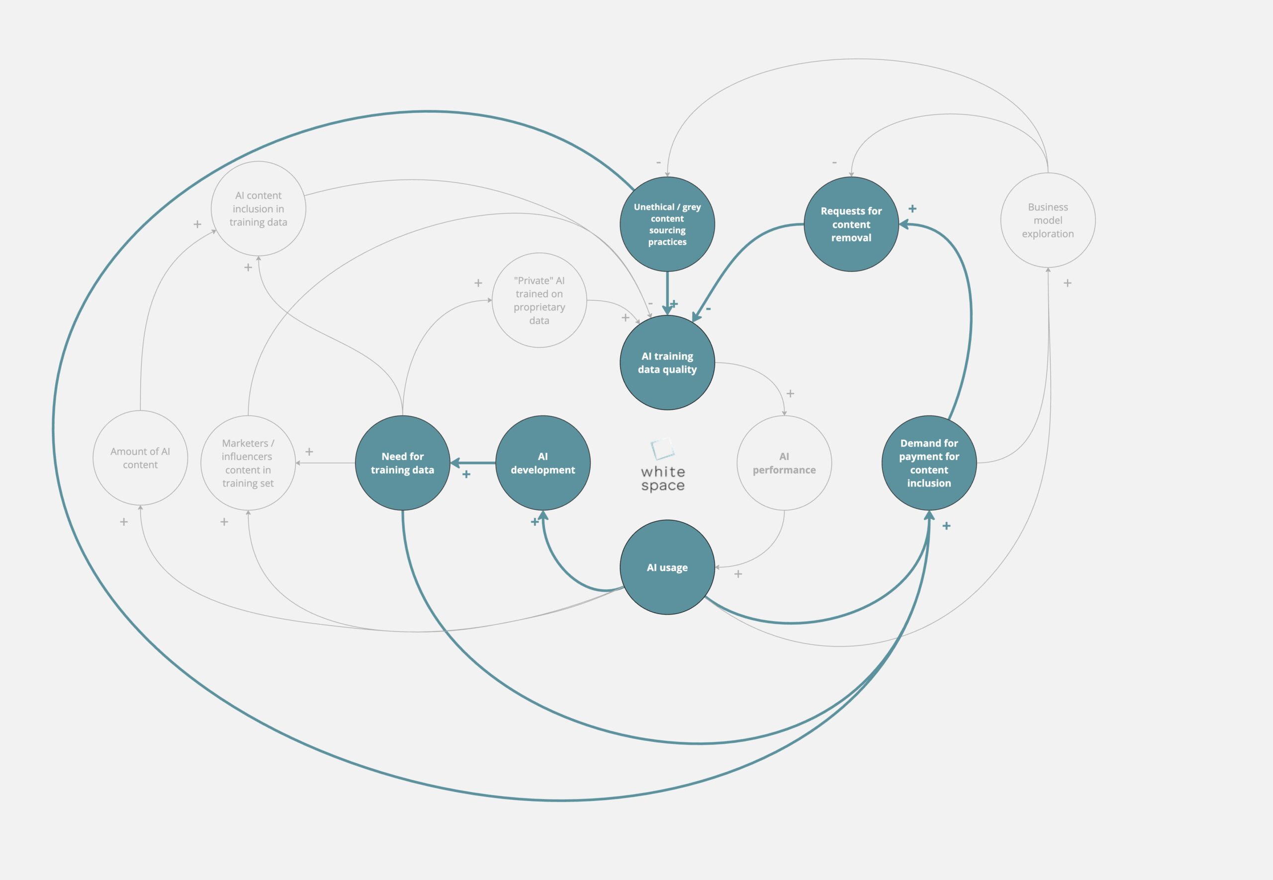 so long and thanks for all the fish causal loop