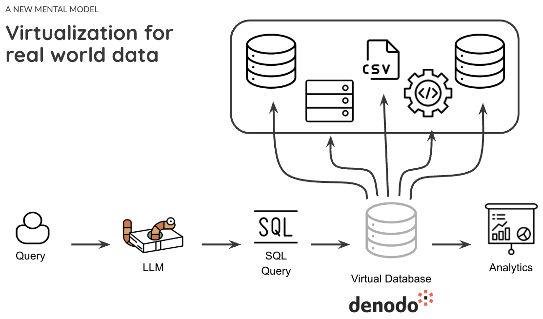 Data virtualization